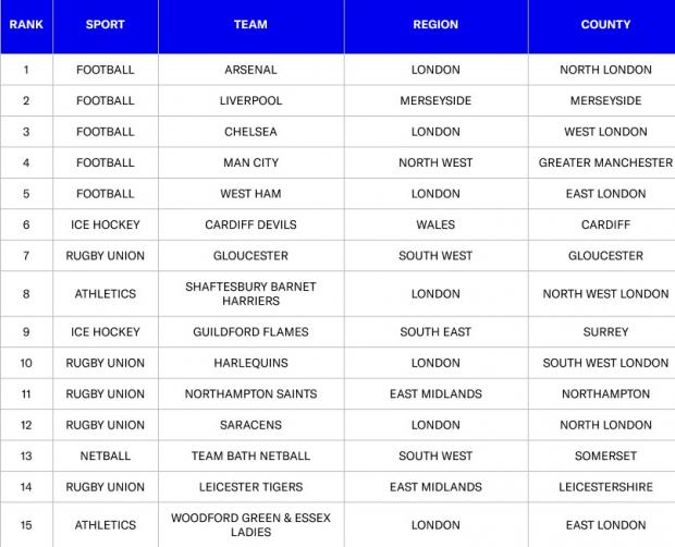 Enfield Independent: Top 15 sports in the UK. Credit: Sports Direct
