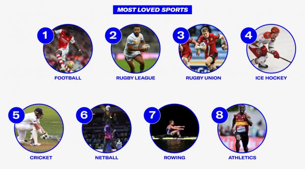 Enfield Independent: Most Loved Sports. Credit: Sports Direct